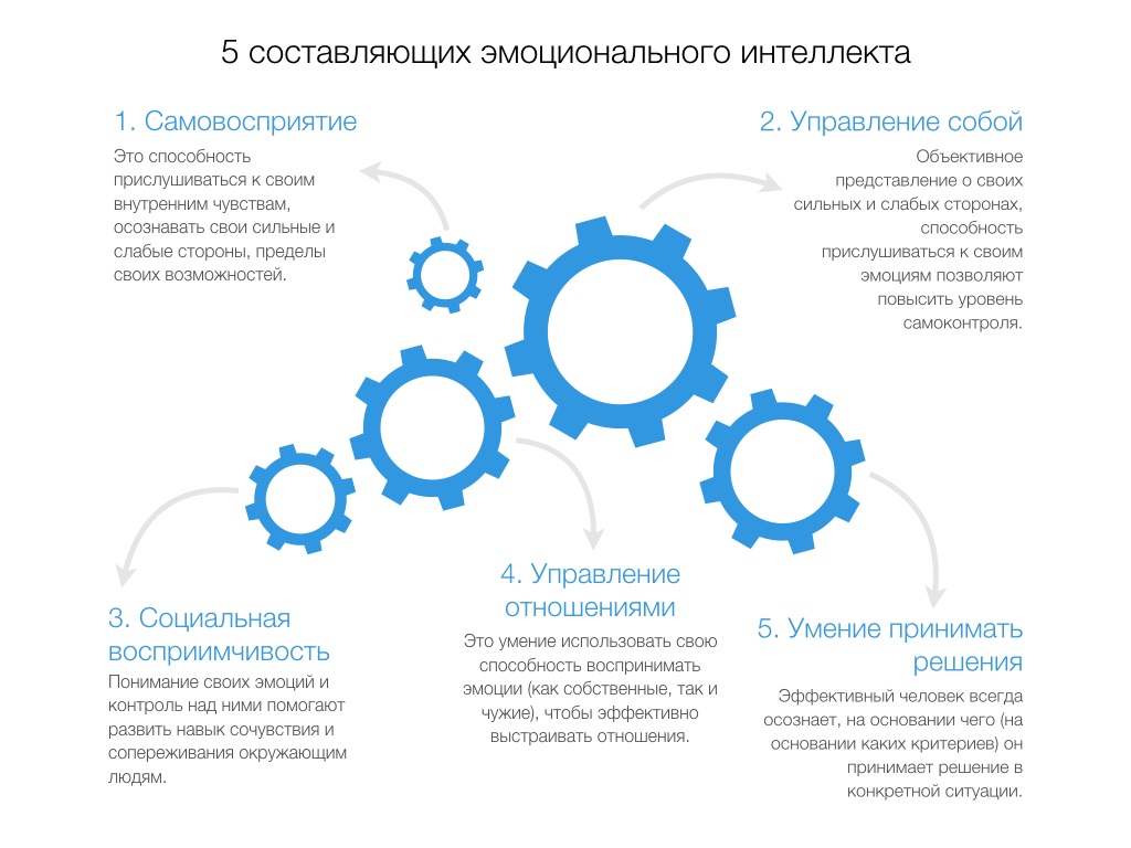 Эмоциональный интеллект руководителя презентация